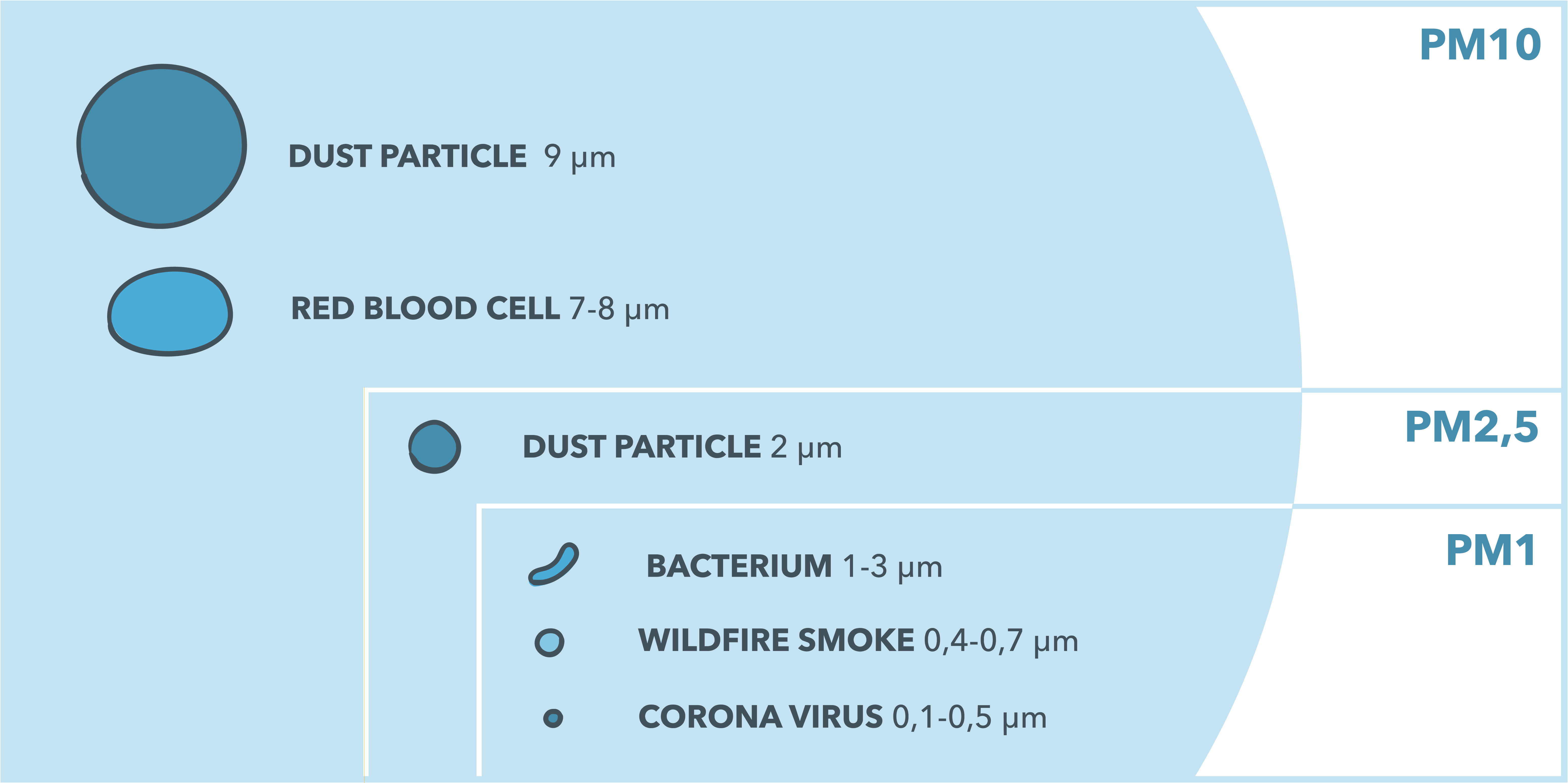 What's The Difference Between PM2.5, And PM1?